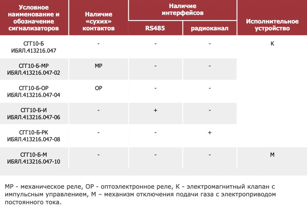 Исполнения сигнализаторов СГГ10-Б.png